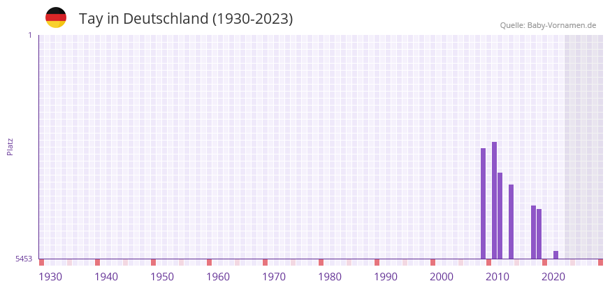 Tay in der Vornamen-Hitliste von Deutschland (1930-2023) Tay in der Vornamen-Hitliste von Deutschland (1930-2023)