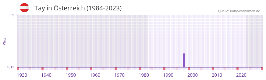 Tay in der Vornamen-Hitliste von Österreich (1984-2023) Tay in der Vornamen-Hitliste von Österreich (1984-2023)