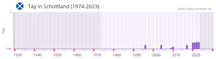 Tay in der Vornamen-Hitliste von Schottland (1974-2023) Tay in der Vornamen-Hitliste von Schottland (1974-2023)