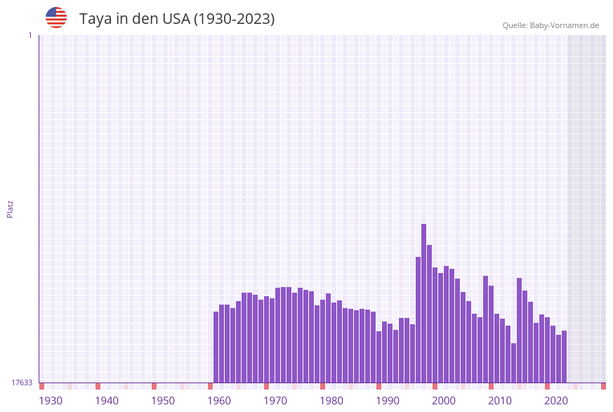 Taya in der Vornamen-Hitliste von den USA (1930-2023)