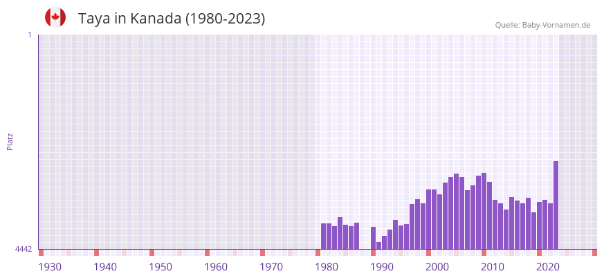 Taya in der Vornamen-Hitliste von Kanada (1980-2023)