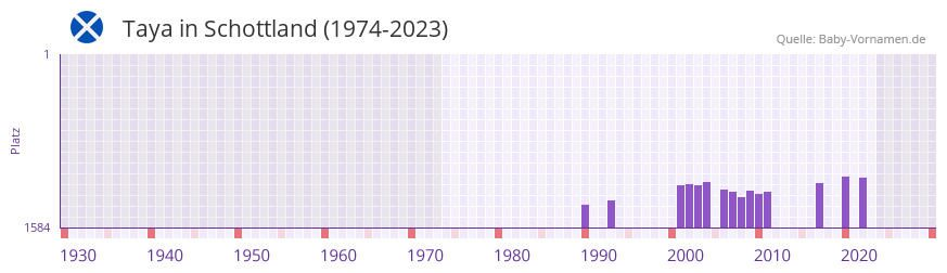 Taya in der Vornamen-Hitliste von Schottland (1974-2023)