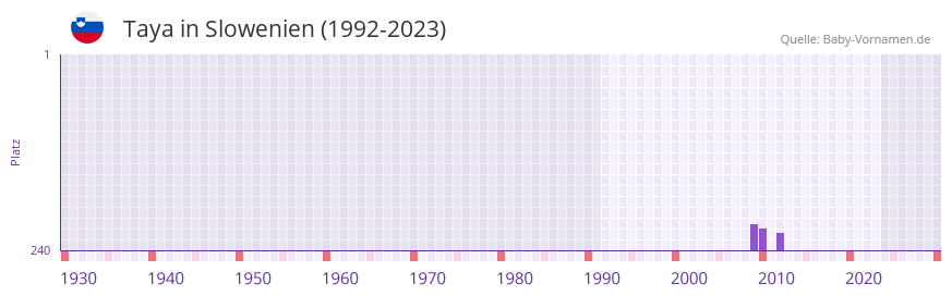 Taya in der Vornamen-Hitliste von Slowenien (1992-2023)