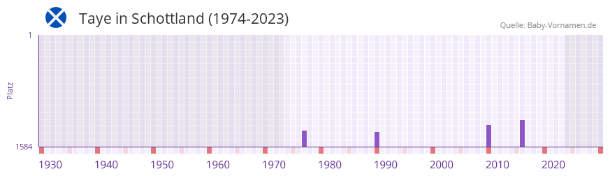 Taye in der Vornamen-Hitliste von Schottland (1974-2023)