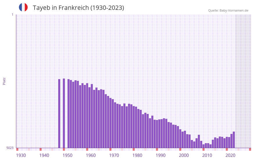 Tayeb in der Vornamen-Hitliste von Frankreich (1930-2023)