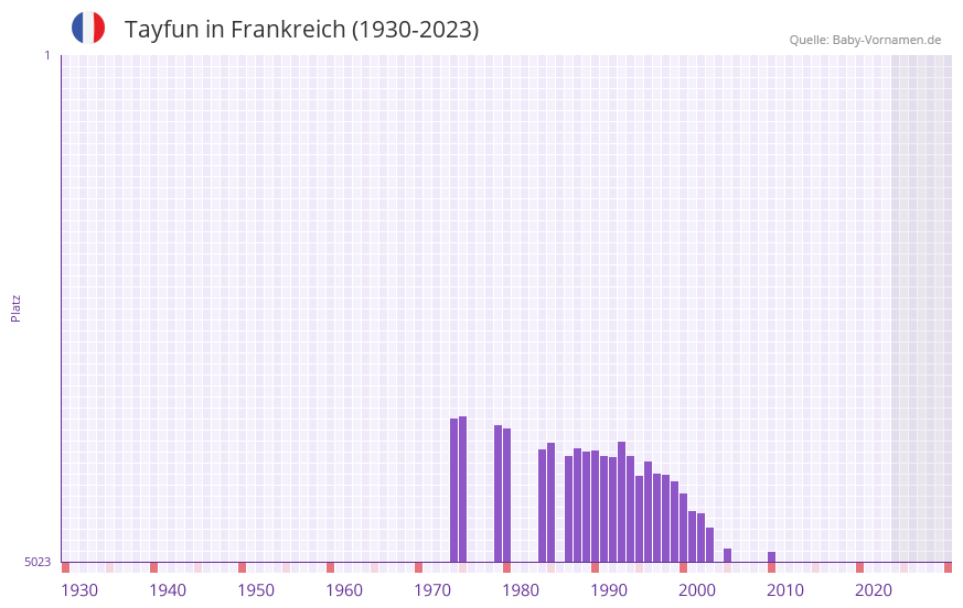 Tayfun in der Vornamen-Hitliste von Frankreich (1930-2023) Tayfun in der Vornamen-Hitliste von Frankreich (1930-2023)
