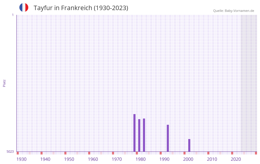 Tayfur in der Vornamen-Hitliste von Frankreich (1930-2023)