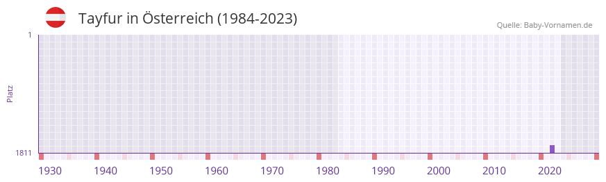 Tayfur in der Vornamen-Hitliste von sterreich (1984-2023)