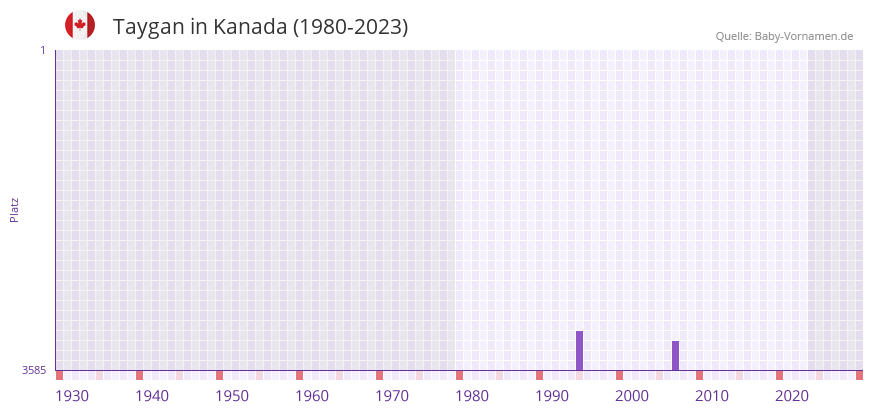 Taygan in der Vornamen-Hitliste von Kanada (1980-2023) Taygan in der Vornamen-Hitliste von Kanada (1980-2023)