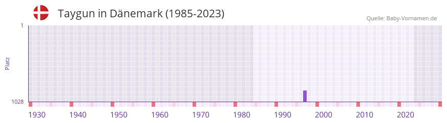 Taygun in der Vornamen-Hitliste von Dnemark (1985-2023)