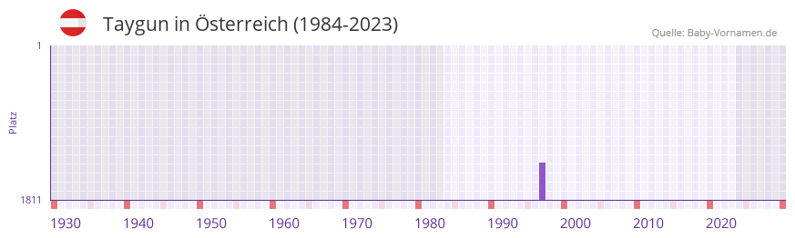 Taygun in der Vornamen-Hitliste von sterreich (1984-2023)