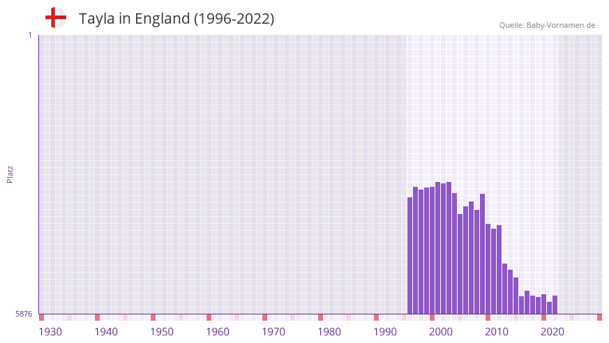 Tayla in der Vornamen-Hitliste von England (1996-2022) Tayla in der Vornamen-Hitliste von England (1996-2022)