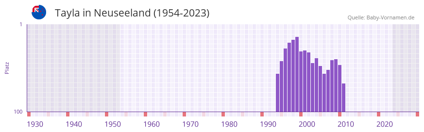 Tayla in der Vornamen-Hitliste von Neuseeland (1954-2023) Tayla in der Vornamen-Hitliste von Neuseeland (1954-2023)