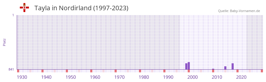 Tayla in der Vornamen-Hitliste von Nordirland (1997-2023) Tayla in der Vornamen-Hitliste von Nordirland (1997-2023)