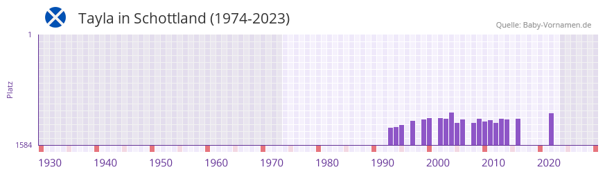 Tayla in der Vornamen-Hitliste von Schottland (1974-2023) Tayla in der Vornamen-Hitliste von Schottland (1974-2023)
