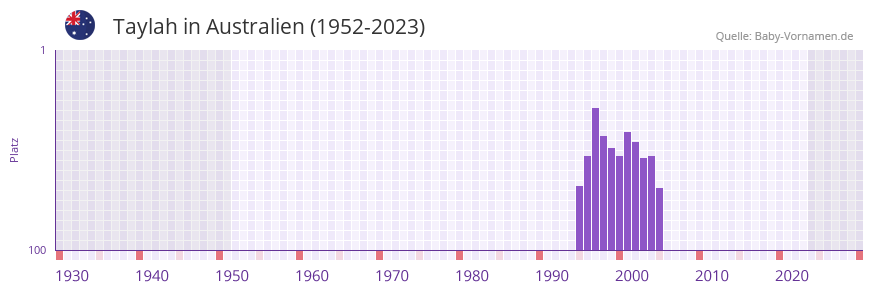 Taylah in der Vornamen-Hitliste von Australien (1952-2023)