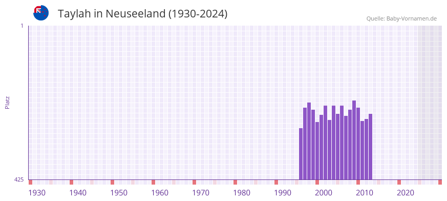 Taylah in der Vornamen-Hitliste von Neuseeland (1930-2024)