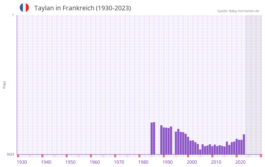 Taylan in der Vornamen-Hitliste von Frankreich (1930-2023)