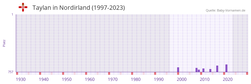 Taylan in der Vornamen-Hitliste von Nordirland (1997-2023)