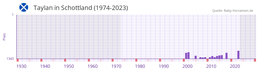 Taylan in der Vornamen-Hitliste von Schottland (1974-2023)