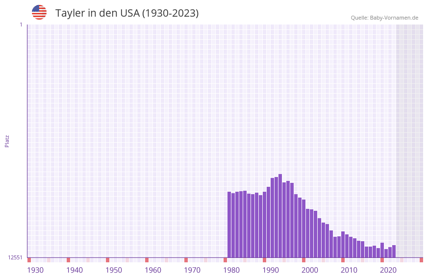 Tayler in der Vornamen-Hitliste von den USA (1930-2023)