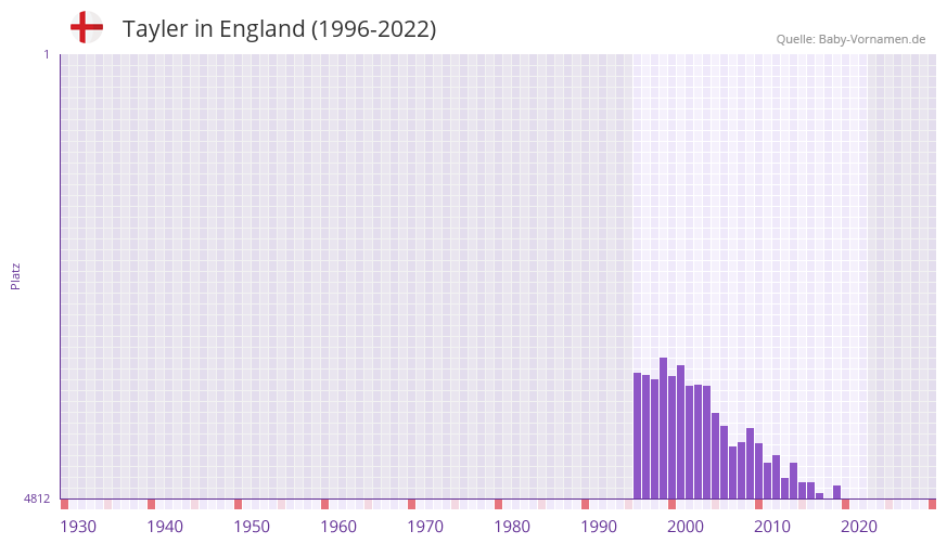 Tayler in der Vornamen-Hitliste von England (1996-2022)