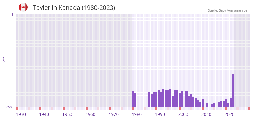 Tayler in der Vornamen-Hitliste von Kanada (1980-2023)