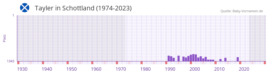 Tayler in der Vornamen-Hitliste von Schottland (1974-2023)