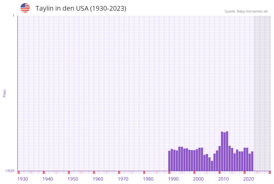 Taylin in der Vornamen-Hitliste von den USA (1930-2023)
