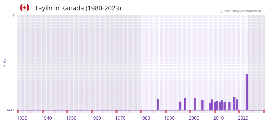 Taylin in der Vornamen-Hitliste von Kanada (1980-2023)