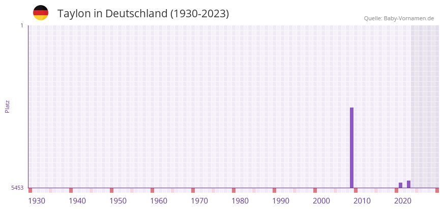 Taylon in der Vornamen-Hitliste von Deutschland (1930-2023)