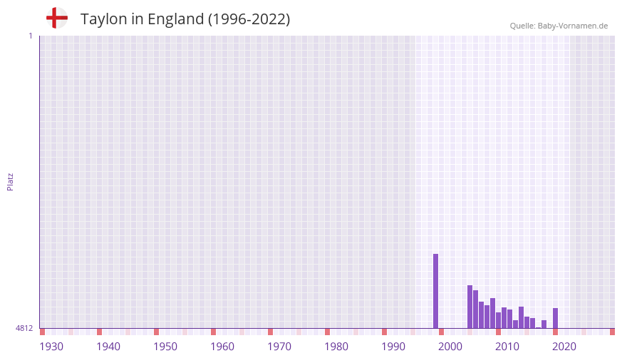 Taylon in der Vornamen-Hitliste von England (1996-2022)