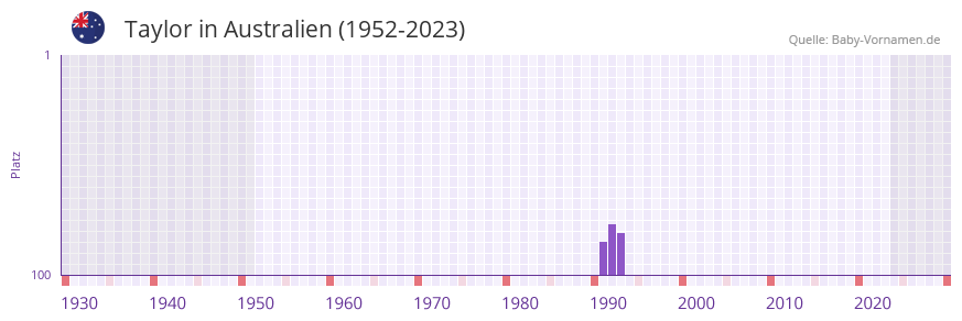 Taylor in der Vornamen-Hitliste von Australien (1952-2023)