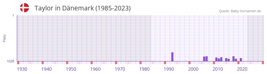 Taylor in der Vornamen-Hitliste von Dnemark (1985-2023)