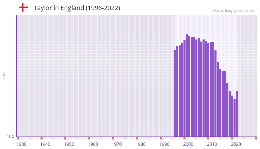 Taylor in der Vornamen-Hitliste von England (1996-2022)
