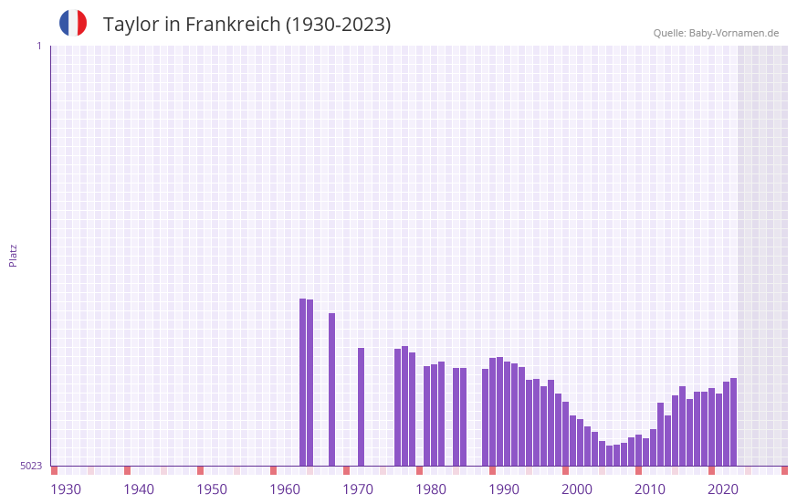 Taylor in der Vornamen-Hitliste von Frankreich (1930-2023)