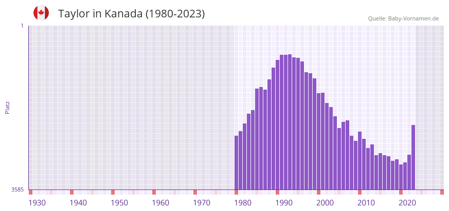 Taylor in der Vornamen-Hitliste von Kanada (1980-2023)