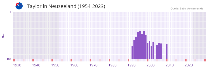 Taylor in der Vornamen-Hitliste von Neuseeland (1954-2023)
