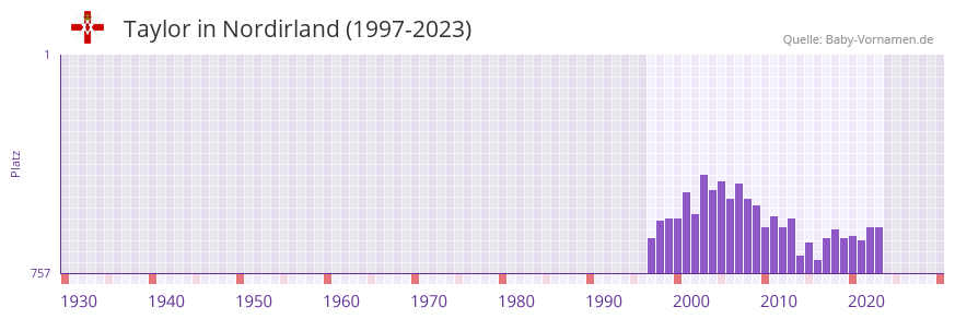 Taylor in der Vornamen-Hitliste von Nordirland (1997-2023)