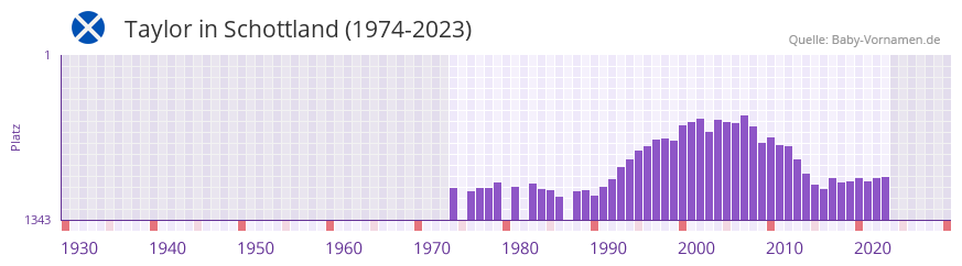 Taylor in der Vornamen-Hitliste von Schottland (1974-2023)