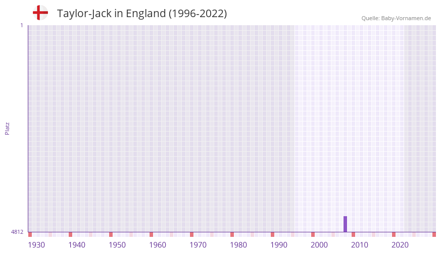 Taylor-Jack in der Vornamen-Hitliste von England (1996-2022)
