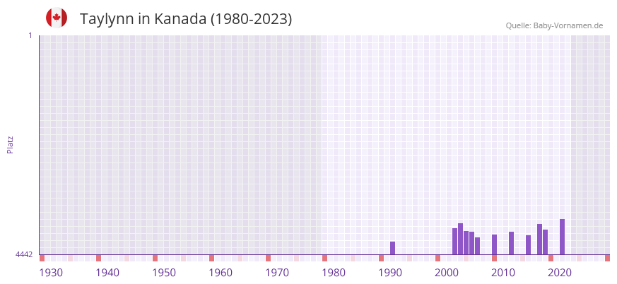 Taylynn in der Vornamen-Hitliste von Kanada (1980-2023)