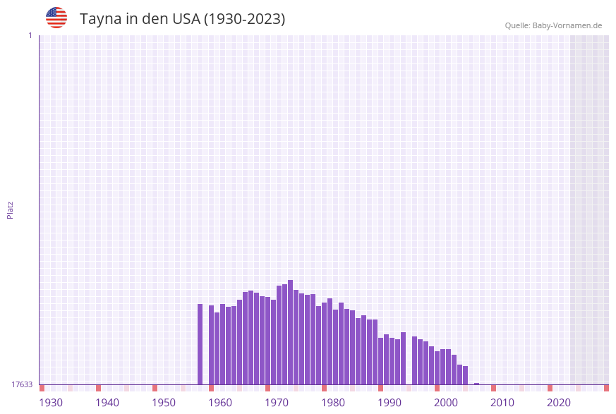 Tayna in der Vornamen-Hitliste von den USA (1930-2023)