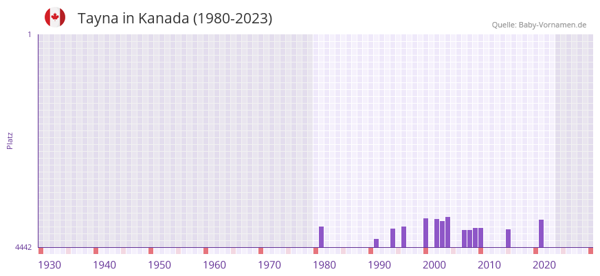 Tayna in der Vornamen-Hitliste von Kanada (1980-2023)
