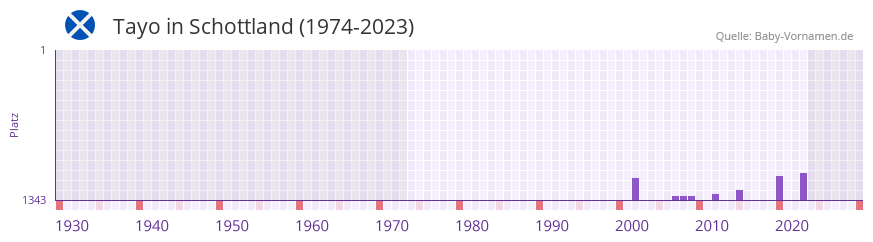 Tayo in der Vornamen-Hitliste von Schottland (1974-2023)