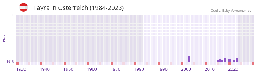 Tayra in der Vornamen-Hitliste von sterreich (1984-2023)