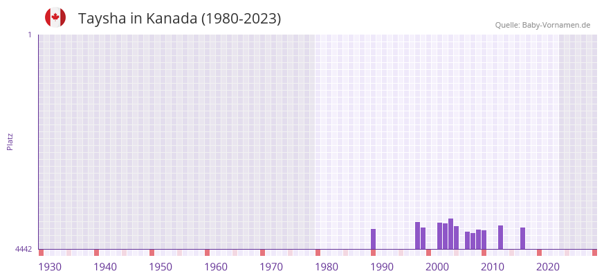 Taysha in der Vornamen-Hitliste von Kanada (1980-2023)