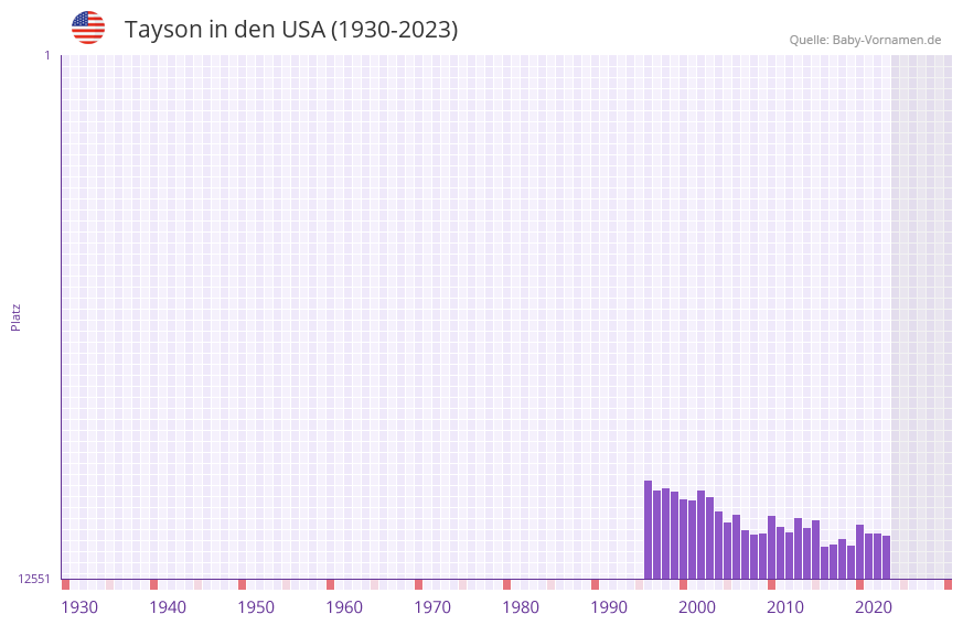 Tayson in der Vornamen-Hitliste von den USA (1930-2023)