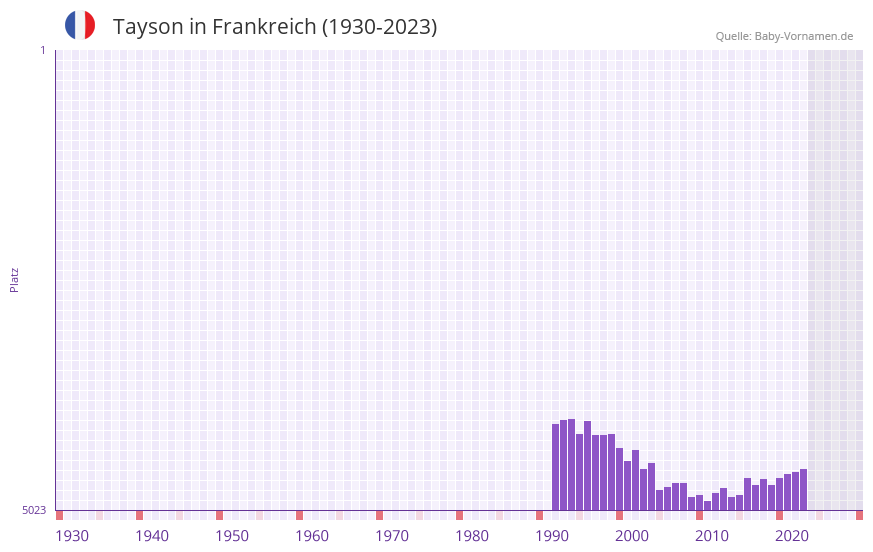 Tayson in der Vornamen-Hitliste von Frankreich (1930-2023)