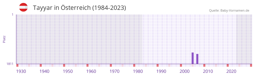 Tayyar in der Vornamen-Hitliste von sterreich (1984-2023)